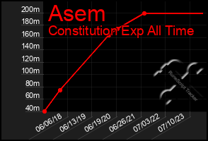 Total Graph of Asem