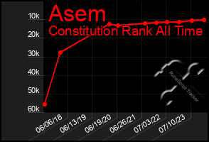 Total Graph of Asem