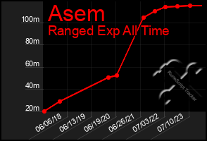 Total Graph of Asem