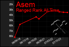 Total Graph of Asem