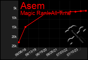 Total Graph of Asem