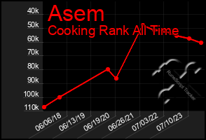 Total Graph of Asem