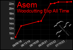 Total Graph of Asem