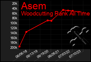 Total Graph of Asem