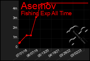 Total Graph of Asemov