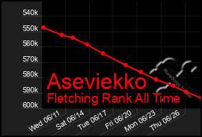 Total Graph of Aseviekko