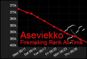 Total Graph of Aseviekko