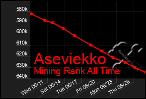 Total Graph of Aseviekko