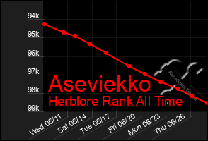 Total Graph of Aseviekko