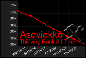 Total Graph of Aseviekko