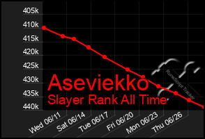 Total Graph of Aseviekko