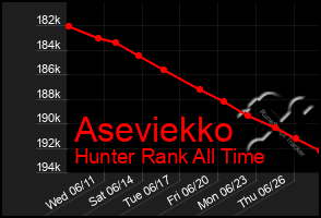 Total Graph of Aseviekko