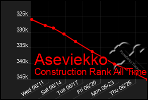 Total Graph of Aseviekko