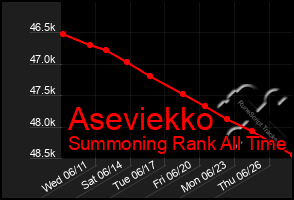 Total Graph of Aseviekko