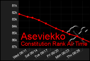 Total Graph of Aseviekko