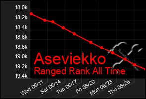 Total Graph of Aseviekko