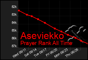 Total Graph of Aseviekko