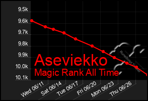 Total Graph of Aseviekko