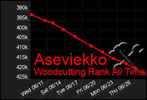 Total Graph of Aseviekko