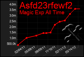 Total Graph of Asfd23rfewf2