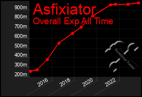 Total Graph of Asfixiator