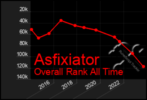 Total Graph of Asfixiator