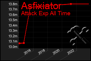 Total Graph of Asfixiator