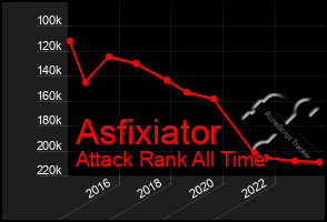 Total Graph of Asfixiator