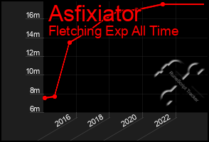 Total Graph of Asfixiator