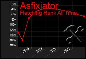 Total Graph of Asfixiator