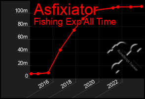 Total Graph of Asfixiator