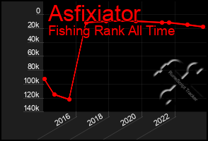 Total Graph of Asfixiator