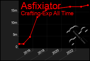 Total Graph of Asfixiator