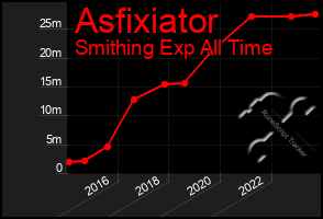 Total Graph of Asfixiator