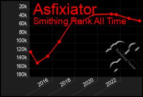 Total Graph of Asfixiator