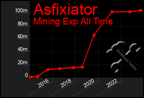 Total Graph of Asfixiator