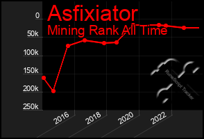 Total Graph of Asfixiator