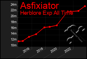 Total Graph of Asfixiator