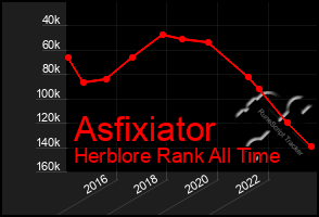 Total Graph of Asfixiator