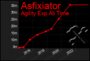 Total Graph of Asfixiator