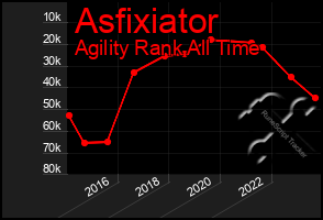 Total Graph of Asfixiator