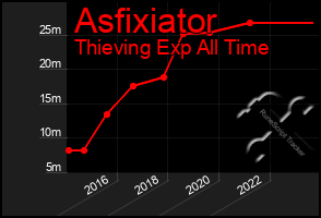 Total Graph of Asfixiator