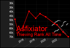 Total Graph of Asfixiator