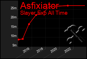 Total Graph of Asfixiator