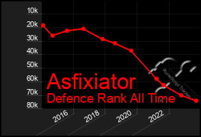 Total Graph of Asfixiator