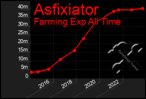 Total Graph of Asfixiator