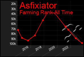 Total Graph of Asfixiator