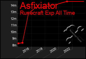 Total Graph of Asfixiator