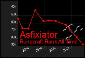 Total Graph of Asfixiator