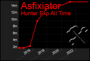 Total Graph of Asfixiator